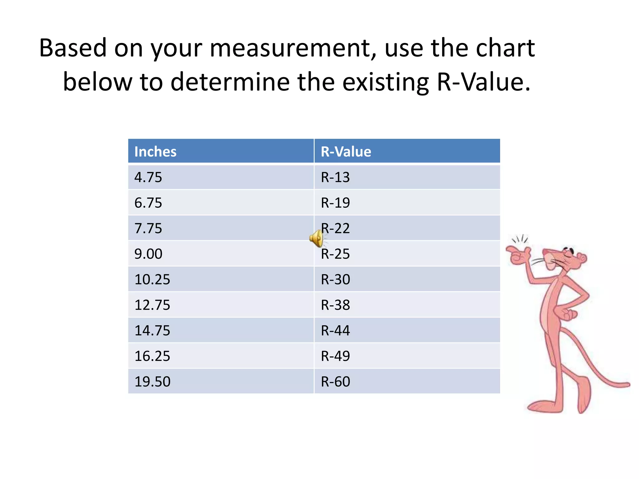 Based on your measurement, use the chart
  below to determine the existing R-Value.

        Inches         R-Value
        4.75           R-13
        6.75           R-19
        7.75           R-22
        9.00           R-25
        10.25          R-30
        12.75          R-38
        14.75          R-44
        16.25          R-49
        19.50          R-60
 