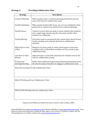                                                                       	
                                                                  -­‐	
  10	
  -­‐	
  

Strategy	
  2:	
   	
               Providing	
  Collaborative	
  Time	
  
	
  
            Strategy	
                                                                      Description	
  
       	
                                   	
  
       Common	
  Planning	
                 When	
  teachers	
  share	
  a	
  common	
  planning	
  period	
  they	
  may	
  use	
  
                                            some	
  of	
  the	
  time	
  for	
  collaborative	
  work.	
  
       	
                                   	
  
       Parallel	
  Scheduling	
             When	
  special	
  teachers	
  (PE,	
  music,	
  art,	
  etc.)	
  are	
  scheduled	
  so	
  that	
  
                                            grade	
  level	
  or	
  content	
  area	
  teachers	
  have	
  common	
  planning.	
  
       	
                                   	
  
       Shared	
  Classes	
                  Teachers	
  in	
  more	
  than	
  one	
  grade	
  or	
  team	
  combine	
  their	
  students	
  
                                            into	
  a	
  single	
  large	
  class	
  for	
  specific	
  instruction	
  and	
  the	
  other	
  
                                            teachers	
  can	
  collaborate	
  
       	
                                   	
  
       Faculty	
  Meeting	
                 Find	
  other	
  ways	
  to	
  communicate	
  the	
  routine	
  items	
  shared	
  during	
  
                                            faculty	
  meetings	
  and	
  reallocate	
  that	
  time	
  to	
  collaborative	
  
                                            activities.	
  
       	
                                   	
  
       Adjust	
  Start	
  or	
  End	
       Members	
  of	
  a	
  team,	
  grade	
  or	
  entire	
  school	
  agree	
  to	
  start	
  their	
  
       of	
  Day	
                          workday	
  early	
  or	
  extend	
  their	
  workday	
  one	
  day	
  a	
  week	
  to	
  gain	
  
                                            collaborative	
  time.	
  
       	
                                   	
  
       Late	
  Start	
  or	
  Early	
       Adjust	
  the	
  start	
  or	
  end	
  of	
  the	
  school	
  day	
  for	
  students	
  and	
  use	
  the	
  
       Release	
                            time	
  for	
  collaborative	
  activity.	
  
       	
                                   	
  
       Professional	
                       Rather	
  than	
  traditional	
  large	
  group	
  professional	
  development	
  use	
  
       Development	
  Days	
                the	
  time	
  for	
  teams	
  of	
  teachers	
  to	
  engage	
  in	
  collaborative	
  work.	
  
       	
  
       Ways	
  We	
  Currently	
  Provide	
  Collaborative	
  Time:	
  
       	
  
       	
  
       	
  
       	
  
       	
  
       What	
  IS	
  Working	
  with	
  our	
  Collaborative	
  Time:	
  
       	
  
       	
  
       	
  
       	
  
       What	
  IS	
  NOT	
  Working	
  with	
  our	
  Collaborative	
  Time:	
  
       	
  
       	
  
       	
  
       	
  
	
  
                       Adapted	
  from	
  Williamson	
  (2009)	
  and	
  DuFour,	
  DuFour,	
  Eaker	
  &	
  Many,	
  2006)	
  



©Ronald	
  Williamson	
  (www.ronwilliamson.com)	
  &	
  Barbara	
  Blackburn	
  (www.rigorineducation.com).	
  	
  From	
  
Rigorous	
  Schools	
  and	
  Classrooms:	
  Leading	
  the	
  Way;	
  Rigor	
  in	
  Your	
  School:	
  A	
  Toolkit	
  for	
  Leaders;	
  and	
  The	
  
Principalship	
  from	
  A	
  to	
  Z	
  (Eye	
  on	
  Education,	
  www.eyeoneducation.com).	
  	
  	
  

	
  
 