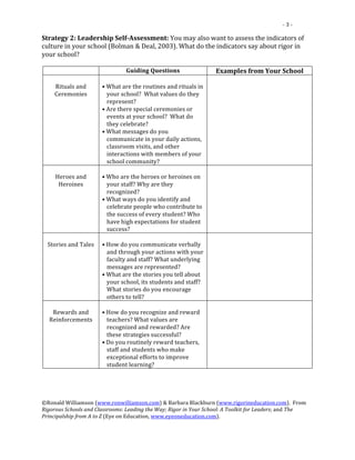                                                                           	
                                                            -­‐	
  3	
  -­‐	
  

Strategy	
  2:	
  Leadership	
  Self-­Assessment:	
  You	
  may	
  also	
  want	
  to	
  assess	
  the	
  indicators	
  of	
  
culture	
  in	
  your	
  school	
  (Bolman	
  &	
  Deal,	
  2003).	
  What	
  do	
  the	
  indicators	
  say	
  about	
  rigor	
  in	
  
your	
  school?	
  
    	
  
              	
                        Guiding	
  Questions	
                             Examples	
  from	
  Your	
  School	
  
              	
             	
                                                       	
  
          Rituals	
  and	
           •	
  What	
  are	
  the	
  routines	
  and	
  rituals	
  in	
  
          Ceremonies	
                    your	
  school?	
  	
  What	
  values	
  do	
  they	
  
                                          represent?	
  
                                     •	
  Are	
  there	
  special	
  ceremonies	
  or	
  
                                          events	
  at	
  your	
  school?	
  	
  What	
  do	
  
                                          they	
  celebrate?	
  	
  
                                     •	
  What	
  messages	
  do	
  you	
  
                                          communicate	
  in	
  your	
  daily	
  actions,	
  
                                          classroom	
  visits,	
  and	
  other	
  
                                          interactions	
  with	
  members	
  of	
  your	
  
                                          school	
  community?	
  
                 	
                  	
                                                              	
  
            Heroes	
  and	
          •	
  Who	
  are	
  the	
  heroes	
  or	
  heroines	
  on	
  
             Heroines	
                   your	
  staff?	
  Why	
  are	
  they	
  
                                          recognized?	
  
                                     •	
  What	
  ways	
  do	
  you	
  identify	
  and	
  
                                          celebrate	
  people	
  who	
  contribute	
  to	
  
                                          the	
  success	
  of	
  every	
  student?	
  Who	
  
                                          have	
  high	
  expectations	
  for	
  student	
  
                                          success?	
  
                   	
                	
                                                              	
  
       Stories	
  and	
  Tales	
     •	
  How	
  do	
  you	
  communicate	
  verbally	
  
                                          and	
  through	
  your	
  actions	
  with	
  your	
  
                                          faculty	
  and	
  staff?	
  What	
  underlying	
  
                                          messages	
  are	
  represented?	
  
                                     •	
  What	
  are	
  the	
  stories	
  you	
  tell	
  about	
  
                                          your	
  school,	
  its	
  students	
  and	
  staff?	
  
                                          What	
  stories	
  do	
  you	
  encourage	
  
                                          others	
  to	
  tell?	
  
              	
                     	
                                                              	
  
        Rewards	
  and	
             •	
  How	
  do	
  you	
  recognize	
  and	
  reward	
  
       Reinforcements	
                   teachers?	
  What	
  values	
  are	
  
                                          recognized	
  and	
  rewarded?	
  Are	
  
                                          these	
  strategies	
  successful?	
  
                                     •	
  Do	
  you	
  routinely	
  reward	
  teachers,	
  
                                          staff	
  and	
  students	
  who	
  make	
  
                                          exceptional	
  efforts	
  to	
  improve	
  
                                          student	
  learning?	
  
           	
  



©Ronald	
  Williamson	
  (www.ronwilliamson.com)	
  &	
  Barbara	
  Blackburn	
  (www.rigorineducation.com).	
  	
  From	
  
Rigorous	
  Schools	
  and	
  Classrooms:	
  Leading	
  the	
  Way;	
  Rigor	
  in	
  Your	
  School:	
  A	
  Toolkit	
  for	
  Leaders;	
  and	
  The	
  
Principalship	
  from	
  A	
  to	
  Z	
  (Eye	
  on	
  Education,	
  www.eyeoneducation.com).	
  	
  	
  

	
  
 