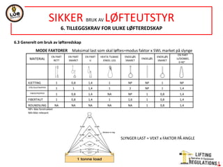 NORSOK STANDARD R-002
LIFTING EQUIPMENT
5.COMMON REQUIREMENTS
25 TECHNICAL CONSTRUCTION FILE
GENERAL: shall be address all requirementes of this NORSOK standard.
When 3º party verification in accordance with 4.14 is agreed-agreed verification.
The technical construction file be prepared and presented in such detail that a 3º party is able to perform a verification of the product
CONTENT: technical file minimum content:
 unique identification details of the lifting equipment,
 design specification including design parameters,
 risk assessments including resulting risk reduction measures and residual risk level,
 applicable requirements for the lifting appliance,
 standards and codes used,
 technical information, such as GA drawings, detailed drawings with dimensions and cross sections relevant for strength analysis, material
specifications, welding details, diagrams of power and control circuits, calculations, test reports etc.
 fabrication documentation, e.g. material certificates, fabrication procedures, welding documentation etc.,
 verification reports,
 formal statements, declarations and certificates,
 instructions for use, including inspection and maintenance instructions, including wear and tear tolerances, non destructive examination
(NDE) programmes if applicable, and NDE prgrammes for examination after load tests performed during construction and installation
INSTRUCTION FOR USE: Made available to the end user.
Instruction for lifting appliances acc. EN 12644-1
Instructions of lifting accessories acc. EN 13155,7.1
Maintenance instruction shall include a maintenance programme in accordance with 4.9, and include information on training of operators and
maintenance personnel.
NDE programmes be made both for regular inspection and for examinations to be performer after overload testing during construction and
installation
Complex lifting appliances-information on training of operators and maintenace personnel take into account the local conditions on/at the
installation and its location.
Include- foundation reaction forces acting between the foundation and the lifting appliance. Foundation reaction forces include the load effects
from the most severe load combinations, including dynamic factors and effects from environmental conditions and motions of the installation.
Any partial safety factors, risk coefficients or consequence factors-foundation forces be clearly stated, ref. Annex H
 