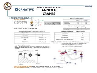 NORSOK STANDARD R-002
ANNEX G
CRANES
OFFSHORE CRANES (GROUP G5)
HOOK VELOCITIES
VH=Vertikal hook speed
VL =Lateral hook speed
VR =Radial hook speed
VD and VC acc. EN13852-1, see next tables
ANTI COLLISION PROTECTION-where there is a risk of collision, use motion limiters.
SUBSEA OPERATIONS-fulfil equirements of G12.4-Lifting appliances for subsea operations.
 