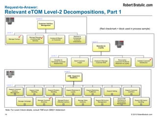 14 © 2015 RobertBratulic.com
Request-to-Answer:
Relevant eTOM Level-2 Decompositions, Part 1
Note: For Level-3 block details, consult TMForum GB921 Addendum
(Red checkmark = block used in process sample)
Level-2
Level-2
Level-2
Level-3
Level-3
Level-3
 