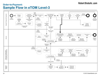 24 © 2015 RobertBratulic.com
Order-to-Payment:
Sample Flow in eTOM Level-3
 