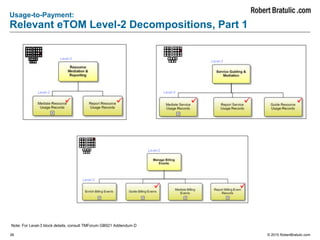 28 © 2015 RobertBratulic.com
Usage-to-Payment:
Relevant eTOM Level-2 Decompositions, Part 1
Note: For Level-3 block details, consult TMForum GB921 Addendum D
Level-2
Level-2
Level-2
Level-3 Level-3
Level-3
 