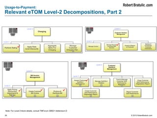 29 © 2015 RobertBratulic.com
Usage-to-Payment:
Relevant eTOM Level-2 Decompositions, Part 2
Note: For Level-3 block details, consult TMForum GB921 Addendum D
Level-2
Level-2
Level-2
Level-2
Level-3 Level-3
Level-3
Level-3
 