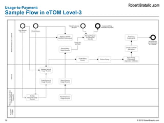 30 © 2015 RobertBratulic.com
Usage-to-Payment:
Sample Flow in eTOM Level-3
 