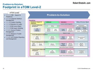 33 © 2015 RobertBratulic.com
Problem-to-Solution:
Footprint in eTOM Level-2
 