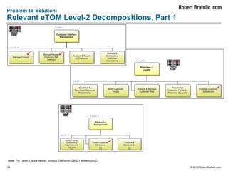 34 © 2015 RobertBratulic.com
Problem-to-Solution:
Relevant eTOM Level-2 Decompositions, Part 1
Note: For Level-3 block details, consult TMForum GB921 Addendum D
Level-2
Level-2
Level-2
Level-3
Level-3
Level-3
 