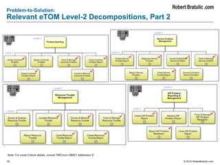 35 © 2015 RobertBratulic.com
Problem-to-Solution:
Relevant eTOM Level-2 Decompositions, Part 2
Note: For Level-3 block details, consult TMForum GB921 Addendum D
Level-2
Level-2
Level-2
Level-2
Level-3 Level-3
Level-3
Level-3
 