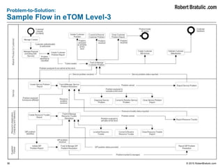36 © 2015 RobertBratulic.com
Problem-to-Solution:
Sample Flow in eTOM Level-3
 
