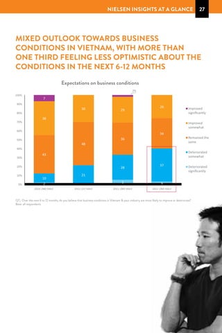 nielsen insights At a glance

27

MIXED OUTLOOK TOWARDS BUSINESS
CONDITIONS IN VIETNAM, WITH MORE THAN
,
ONE THIRD FEELING...