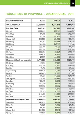 vietnam demographics

69

HOUSEHOLD BY PROVINCE - URBAN/RURAL - 2011
REGIONPROVINCE
TOTAL VIETNAM

TOTAL

URBAN

RURAL

22...