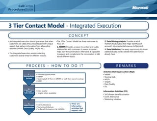 CallCenter
ProceduresGuide

                                                                                                                                                                        27



3 Tier Contact Model - Integrated Execution
                                                                        CONCEPT
• An integrated execution should guarantee that when     • The 3 Tier Contact Model has three main areas to          2. Data Mining Analysis: Provides a set of
  customers are called, they are contacted with unique     focus on:                                                 mathematical analysis that helps identify each
  speech that gathers information from all pending        1. MMRP: Provides a reason to contact and builds           account’s future potential revenue to Microsoft.
  activities (MMRP, Data Quality, MQPs, etc.).            relationships with customers. A reason to contact          3. Data Validation: Use every opportunity to obtain
                                                          helps start the conversation. Afterwards it is possible    additional data and to validate the date that we
• The integrated execution avoids contacting              to expand and complement the conversation to talk          already have.
  customers several times for different reasons.          about different topics.



                      PROCESS – HOW TO DO IT                                                                                       REMARKS
                                                                                                                    Activities that require action (RQA)
                                                                                                                    • MMRP
                                                                                                                    • Routing Calls
                                                                                                                    • MQPs
                                                                                                                    • Targets
                                                                                                                    • Data Quality
                                                                                                                    • Etc.

                                                                                                                    Information Activities (FYI)
                                                                                                                    • SA Software beneﬁt activation
                                                                                                                    • Event Attendance
                                                                                                                    • Marketing initiatives
 