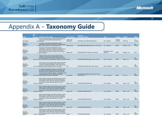 CallCenter
ProceduresGuide

                                                                                                                                                                                                                                 33



Appendix A – Taxonomy Guide
                       Page
                       of                                                                                         Taxonomy
        Origin         reference    Description of the activity                                Type of Activity   (activity description)                       Type                     Category     Purpose          Status
                                    The proactive Data Quality project guarantees that ISRs
                                    verify account's information every time they call          Call to verify                                                                           Common                        In
        Data Quality          23,24 customers.                                                 information        FY09-DAQU-CALL-RQA-Data Maintenance          Call - Outbound          Activities   Follow Up        progress

        Microsoft                   First phase of the Microsoft Relationship Program
        Relationship                welcomes the customer to the Volume Licensing program                                                                                                                             Not
        Program                7-11 after 30 days of purchase. ISR executes a call        Welcome Call            FY09-MMRP-WELC-RQA-Welcome call T+30 Month   Call - Outbound          MMRP         Welcome - Call   Started

                                    First phase of the Microsoft Relationship Program
                                    welcomes the customer to the Volume Licensing program
        Microsoft                   after 30 days of purchase. A welcome Kit containing
        Relationship                welcome letter and a detail of licenses of the purchase is                                                                 Direct Mail or Email -
        Program                7-11 sent to customer.                                          Welcome Kit        FY09-MMRP-WELC-FYI-Welcome Kit Month         Outbound                 MMRP         Welcome - Kit    Done


                                    A Deploy email is sent to customer after 60 days of
        Microsoft                   purchase. This email has recommendations to reach a
        Relationship                correct deployment of the products. A Deployment follow-                                                                                                                          Not
        Program        7,8,12,13,14 up call is executed through ISRs after 90 days of purchase. Deploy            FY09-MMRP-DEPL-RQA-Deploy Product. Month     Email - Outbound         MMRP         Deploy - Kit     Started


                                    A Use email is sent to customer after 60 days of purchase.
        Microsoft                   This email has recommendations to reach the best use
        Relationship                experience with Microsoft products. A Use follow-up call is                                                                                                                       Not
        Program        7,8,15,16,19 executed through ISRs after 90 days of purchase.            Use               FY09-MMRP-USES-RQA-Use Product. Month        Email - Outbound         MMRP         Use - Kit        Started

                                     In Enterprise Agreements contracts, it is possible to add
                                     products to the contract after the first and second year.
                                     Use email is sent to customer after 30 years of the first
        Microsoft                    and second year of th EA anniversary. A Use follow-up call
        Relationship                 is executed through ISRs to validate the additional                          FY09-MMRP-USES-RQA-TrueUp T30 (First Year/                                                          Not
        Program         7,8,17,18,19 products that the customer has installed.                  Use-TrueUps       Second Year)                                 Email - Outbound         MMRP         Use - Kit        Started

                                    Renew expiring contracts with software assurance. Email/
                                    Dmail is sent to customers with current licensing status
        Microsoft                   and benefits to renew. ISRs calls reinforce the materials.
        Relationship                This phase is executed 180 days before the contract                                                                                                                               Not
        Program        7,8,20,21,22 expires.                                                   Renew T-180        FY09-MMRP-RENEW-RQA-T180                     Call - Outbound          MMRP         Renew - Call     Started

                                    Renew expiring contracts with software assurance. Email/
                                    Dmail is sent to customers with current licensing status
        Microsoft                   and benefits to renew. ISRs calls reinforce the materials.
        Relationship                This phase is executed 90 days before the contract                                                                                                                                Not
        Program        7,8,20,21,22 expires.                                                   Renew T-90         FY09-MMRP-RENEW-RQA-T90                      Call - Outbound          MMRP         Renew - Call     Started

                                    Renew expiring contracts with software assurance. Email/
                                    Dmail is sent to customers with current licensing status
        Microsoft                   and benefits to renew. ISRs calls reinforce the materials.
        Relationship                This phase is executed 60 days before the contract                                                                                                                                Not
        Program        7,8,20,21,22 expires.                                                   Renew T-60         FY09-MMRP-RENEW-RQA-T60                      Call - Outbound          MMRP         Renew - Call     Started

                                    Renew expiring contracts with software assurance. Email/
                                    Dmail is sent to customers with current licensing status
        Microsoft                   and benefits to renew. ISRs calls reinforce the materials.
        Relationship                This phase is executed 30 days before the contract                                                                                                                                Not
        Program        7,8,20,21,22 expires.                                                   Renew T-30         FY09-MMRP-RENEW-RQA-T30                      Call - Outbound          MMRP         Renew - Call     Started

                                    Renew expiring contracts with software assurance. Email/
                                    Dmail is sent to customers with current licensing status
        Microsoft                   and benefits to renew. ISRs calls reinforce the materials.
        Relationship                This phase is executed in the same month of the contract                                                                                                                          Not
        Program        7,8,20,21,22 expiring date.                                             Renew T            FY09-MMRP-RENEW-RQA-T                        Call - Outbound          MMRP         Renew - Call     Started
 