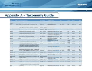 CallCenter
ProceduresGuide

                                                                                                                                                                                                                                                               34



Appendix A – Taxonomy Guide
                         Page                                                                                                                   Taxonomy
     Origin              of reference Description of the activity                                                   Type of Activity            (activity description)                 Type                       Category     Purpose               Status



     Microsoft
     Relationship                       This is the last opportunity for customers to renew an expiring contract.                                                                                                                                    Not
     Program               7,8,20,21,22 An ISR call is executed 30 days after the contract expiring date.           Renew T+30                  FY09-MMRP-RENEW-RQA-T+30               Call - Outbound            MMRP         Renew - Call          Started



                                       In some regions a Demo Center can show products or solutions to               Democenter - Register of
     Marketing                         customers. The execution of this activity is registered for ISRs information. Execution                  FY09-MKTG-DEMO-FYI-Short description Meeting                      Event        Attendance            Done

                                                                                                                    Teleconference - Register
     Marketing                         The execution of a teleconference is register for ISRs information.          of Execution                FY09-MKTG-TCON-FYI-Short description   Meeting                    Event        Attendance            Done

     Marketing                         Webcasts assistance are registered for ISRs information.                     Webcast - Assistance        FY09-MKTG-WBCA-FYI-Short description   Meeting                    Event        Attendance            Done

     Marketing                         Webcasts invitations are registered for ISRs information.                    Webcast - Invitation        FY09-MKTG-WBCA-FYI-Short description   Meeting                    Event        Invitation            Done
                                                                                                                                                FY09-MKTG-EVEA-FYI-Event Date/Country/
     Marketing                         Events assistances are registered for ISRs information.                      Event - Assistance          Event Type/Event Name/WWE_ID           Meeting                    Event        Attendance            Done

     Marketing                         Events invitations are registered for ISRs information.                      Event - Invitation          FY09-MKTG-EVEI-FYI-Short description   Meeting                    Event        Invitation            Done

                                       After an event is tabulated, MQPs can be generated. ISRs follow-up the                                   FY09-MKTG-CALL-RQA-Event Date/Country/                                         Marketing Qualified   Not
     Marketing                   29,30 lead.                                                                        MQPs                        Event Type/Event Name/WWE_ID           MQP                        Lead         Prospect              Started
                                                                                                                                                FY09-MKTG-MAIL-FYI-Short
                                                                                                                                                description(specify it is an e-mail                               Common
     Marketing                         Marketing activities can include sending e-Mail to customers                 e-Mail                      campaign)                              Email - Outbound           Activities   Campaign              Done

                                                                                                                                                                                                                  Common
     Marketing                         Marketing activities can include sending direct Mail to customers            Direct Mail                 FY09-MKTG-MAIL-FYI-Short description   Email - Outbound           Activities   Campaign              Done
                                       Microsoft can identify customer future value from Customer transactional
                                       purchasing behavior and industry benchmarks through predictive models.
                                       These models help identify each account’s future potential revenue to
                                       Microsoft and help improve daily business operations in marketing and                                    FY08-MKTG-TARG-RQA-Campaign Name,                                 Common                             Not
     Marketing                   25,26 sales.                                                                   Data Sets/Targets               Product, Prob/PX, Source          Call – Outbound                 Activities   Campaign              Started



                                       Marketing activities can be supported by ISRs calls. To differentiate from                                                                                                 Common                             Not
     Marketing                         each other, the short description has to clearly describe the activity.      Follow-up Call              FY09-MKTG-CALL-RQA-Short description   Call - Outbound            Activities   Follow Up             Started

     Marketing through                 Marketing events executed through partners can be registered for ISRs        Marketing through Partner
     Partner                           information (Assistance)                                                     - Assistance              FY09-MKTP-EVEA-FYI-Short description     Meeting                    Event        Attendance            Done

     Marketing through                 After an Partner event is tabulated, PQPs can be generated. ISRs to                                      FY09-MKTG-CALL-RQA-Event Date/Country/                                         Partner Qualified     Not
     Partner                     29,30 follow-up the lead.                                                          PQPs                        PQP/Event Name/WWE_ID                  MQP                        Lead         Prospect              Started

     Marketing through                 Marketing events executed through partners can be registered for ISRs        Marketing through Partner
     Partner                           information (Invitation)                                                     - Invitation              FY09-MKTP-EVEI-FYI-Short description     Meeting                    Event        Invitation            Done
                                                                                                                                              FY09-MKTP-MAIL-FYI-Short
     Marketing through                 Marketing through partners activities can include sending e-Mail to          Marketing through Partner description(specify it is an e-mail                                 Common
     Partner                           customers                                                                    - eMail                   campaign)                                Email - Outbound           Activities   Campaign              Done

     Marketing through                 Marketing through partners activities can include sending direct Mail to     Marketing through Partner                                                                    Common
     Partner                           customers                                                                    - Direct Mail             FY09-MKTP-MAIL-FYI-Short description     Corresp/Letter - Outbound Activities    Campaign              Done


                                       The group to identify opportunity prospects (prospecting machine) can
     Prospecting                       create an activity to ISRs after calling to customers. ISRs get deeper in the                                                                                              Common                             Not
     Machine                           customer request.                                                             Follow-up Call             FY09-PMAC-CALL-RQA-Short description   Call - Outbound            Activities   Follow Up             Started
 