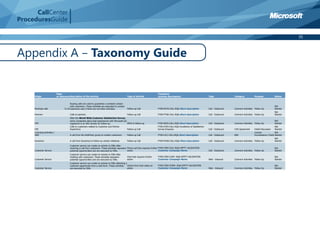 CallCenter
ProceduresGuide

                                                                                                                                                                                                                                                      35



Appendix A – Taxonomy Guide


                              Page                                                                                                 Taxonomy
     Origin                   of reference Description of the activity                                Type of Activity             (activity description)                          Type              Category          Purpose              Status


                                           Routing calls are used to guarantee a constant contact
                                           with customers. These activities are executed to contact                                                                                                                                         Not
     Routings calls                  31,32 customers only if there are not other activities.          Follow-up Call               FY09-RUTA-CALL-RQA-Short description            Call - Outbound   Common Activities Follow Up            Started
                                                                                                                                                                                                                                            Not
     Partners                             Calls to partners                                           Follow-up Call               FY09-PTNS-CALL-RQA-Short description            Call - Outbound   Common Activities Follow Up            Started
                                          After the World Wide Customer Satisfaction Survey,
                                          some complaints about bad experiences with Microsoft are                                                                                                                                          Not
     CPE                                  registered in an IRO activity for follow-up.             IROS to follow-up               FY09-IROS-CALL-RQA-Short description            Call - Outbound   Common Activities Follow Up            Started
                                          Calls to customers related to Customer and Partner                                       FY09-CPEX-CALL-RQA-Conditions of Satisfaction                                                            Not
     CPE                                  Experience                                               Follow-up Call                  Survey-Empresa                                  Call - Outbound   COS Agreement     Initial Discussion   Started
     Licensing Activities /                                                                                                                                                                                            License             Not
     SAM                                  A call from the AntiPiracy group to contact customers.      Follow-up Call               FY09-LICC-CALL-RQA-Short description            Call - Outbound   BSA               Inconsistency Check Started
                                                                                                                                                                                                                                            Not
     Dynamics                             A call from Dynamics to follow-up certain initiatives       Follow-up Call               FY09-DYNA-CALL-RQA-Short description            Call - Outbound   Common Activities Follow Up            Started

                                          Customer service can create an activity to ISRs after
                                          receiving a call from customers. These activities represent Phone call that requires further FY09-CSRV-CALL-RQA-OPPTY VALIDATION                                                                  Not
     Customer Service                     potential opportunities and are executed by ISRs.           action                           Customer Campaign Name                      Call - Outbound   Common Activities Follow Up            Started
                                          Customer service can create an activity to ISRs after
                                          chatting with customers. These activities represent         Chat that requires further   FY09-CSRV-CHAT- RQA-OPPTY VALIDATION                                                                     Not
     Customer Service                     potential opportunities and are executed by ISRs.           action                       Customer Campaign Name                          Web - Inbound     Common Activities Follow Up            Started
                                          Customer service can create an activity to ISRs detecting a
                                          customer opportunity from a web form. These activities      Online Form that raises an   FY09-CSRV-FORM- RQA-OPPTY VALIDATION                                                                     Not
     Customer Service                     are executed by ISRs.                                       action                       Customer Campaign Name                          Web - Inbound     Common Activities Follow Up            Started
 
