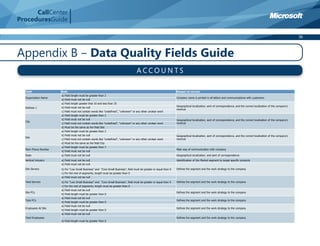 CallCenter
ProceduresGuide

                                                                                                                                                                                                                        36



Appendix B – Data Quality Fields Guide
                                                                                     ACCOUNTS

  Field               Rule                                                                                           Reason to correct
                      a) Field length must be greater than 2
  Organization Name                                                                                                  Company name is printed in all letters and communications with customers.
                      b) Field must not be null
                      a) Field length greater that 10 and less than 25
                      b) Field must not be null                                                                      Geographical localization, sent of correspondence, and the correct localization of the company's
  Address 1
                                                                                                                     revenue
                      c) Field must not contain words like "undefined", "unknown" or any other unclear word
                      a) Field length must be greater than 2
                      b) Field must not be null                                                                      Geographical localization, sent of correspondence, and the correct localization of the company's
  City
                      c) Field must not contain words like "undefined", "unknown" or any other unclear word          revenue
                      d) Must be the same as the field Site
                      a) Field length must be greater than 2
                      b) Field must not be null                                                                      Geographical localization, sent of correspondence, and the correct localization of the company's
  Site
                      c) Field must not contain words like "undefined", "unknown" or any other unclear word          revenue
                      d) Must be the same as the field City
                      a) Field length must be greater than 7
  Main Phone Number                                                                                                  Main way of communication with company
                      b) Field must not be null
  State               a) Field must not be null                                                                      Geographical localization, and sent of correspondence.
  Vertical Industry   a) Field must not be null                                                                      Identification of the Market segment to target specific products
                      a) Field must not be null
  Site Servers        b) For "Low Small Business" and "Core Small Business", field must be greater or equal than 0   Defines the segment and the work strategy to the company
                      c) For the rest of segments, length must be greater than 0
                      a) Field must not be null
  Total Servers       b) For "Low Small Business" and "Core Small Business", field must be greater or equal than 0   Defines the segment and the work strategy to the company
                      c) For the rest of segments, length must be greater than 0
                      a) Field must not be null
  Site PCs                                                                                                           Defines the segment and the work strategy to the company
                      b) Field length must be greater than 0
                      a) Field must not be null
  Total PCs                                                                                                          Defines the segment and the work strategy to the company
                      b) Field length must be greater than 0
                      a) Field must not be null
  Employees At Site                                                                                                  Defines the segment and the work strategy to the company
                      b) Field length must be greater than 0
                      a) Field must not be null
  Total Employees                                                                                                    Defines the segment and the work strategy to the company
                      b) Field length must be greater than 0
 