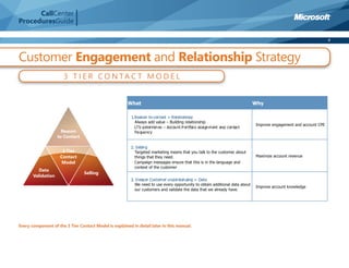 CallCenter
ProceduresGuide

                                                                                                                                                                   4



Customer Engagement and Relationship Strategy
                      3 T I E R CO N TA C T M O D E L


                                                       What                                                                   Why


                                                           Always add value – Building relationship
                                                                                                                              Improve engagement and account CPE




                                                           Targeted marketing means that you talk to the customer about
                                                           things that they need.                                             Maximize account revenue
                                                           Campaign messages ensure that this is in the language and
                                                           context of the customer



                                                           We need to use every opportunity to obtain additional data about
                                                                                                                              Improve account knowledge
                                                           our customers and validate the data that we already have.




Every component of the 3 Tier Contact Model is explained in detail later in this manual.
 