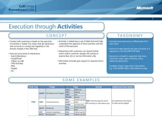 CallCenter
ProceduresGuide

                                                                                                                                                                                  5



Execution through Activities
                                                 CONCEPT                                                                              TA XO N O M Y
• Contact with customers is based on the execution            • Activities in Siebel have a set of ﬁelds that both help   • Activities have taxonomy to differentiate from
  of activities in Siebel. This means that all interactions     understand the objective of those activities, and the       each other.
  with accounts or contacts are registered in the               result of the execution.
  Activity module in the CRM tool.                                                                                        • Taxonomy helps identify the type of activity. It is
                                                              • Interactions with customers can require further             registered in the DESCRIPTION ﬁeld
• Here are some kinds of interactions:                          action (call to customer, reassign the activity to
  - Event Attendance                                            anyone else, etc) or can be informative only.             • Taxonomy is divided in segments that show:
  - Dmail/Email                                                                                                             Fiscal Year, origin, type of activity, action,
  - Follow-up calls                                           • Informative activities give support to required action      additional description:
  - TPM Activities                                              activities.
  - IROs                                                                                                                   FiscalYear-Origin-Type-Action-Description
  - Targets                                                                                                                E.g.: FY09-MMRP-WELC-RQA-Welcome May
  - Etc.



                                                                    SOME EXAMPLES
 