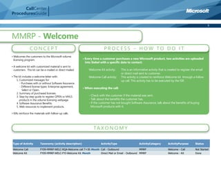 CallCenter
ProceduresGuide

                                                                                                                                                                 9



MMRP - Welcome
                CONCEPT                                                    PROCESS – HOW TO DO IT
• Welcomes the customers to the Microsoft volume
  licensing program.                                        • Every time a customer purchases a new Microsoft product, two activities are uploaded
                                                              into Siebel with a specific date to contact:
• A welcome kit with customized material is sent to
  customers. This kit can be e-mailed or direct mailed.         Welcome Kit activity:    This is an informative activity that is created to register the email
                                                                                         or direct mail sent to customer.
• The kit includes a welcome letter with:                       Welcome Call activity:   This activity is created to reinforce Welcome kit through a follow
    1. Customized messages for:                                                          up call. This activity has to be executed by the ISR.
       - Purchases with or without Software Assurance.
       - Different license types: Enterprise agreement,
                                                            • When executing the call:
         Select or Open.
    2. Summary of purchased licenses.
    3. Step-by-step guide to register OPEN or MVLS              - Check with the customer if the material was sent.
       products in the volume licensing webpage.                - Talk about the beneﬁts the customer has.
    4. Software Assurance Beneﬁts.                              - If the customer has not bought Software Assurance, talk about the beneﬁts of buying
    5. Web resources to implement products.                      Microsoft products with it.

• ISRs reinforce the materials with follow-up calls.




                                                                   TA XO N O M Y

Type of Activity          Taxonomy (activity description)                ActivityType                   ActivityCategory        ActivityPurpose        Status

Welcome Call              FY09-MMRP-WELC-RQA-Welcome call T+30 Month Call - Outbound                 MMRP                       Welcome - Call         Not Started
Welcome Kit               FY09-MMRP-WELC-FYI-Welcome Kit Month       Direct Mail or Email - Outbound MMRP                       Welcome - Kit          Done
 