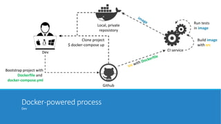 Docker-powered process
Dev
Github
Local, private
reposistory
CI service
Build image
with src
Run tests
in image
Dev
Bootstrap project with
Dockerfile and
docker-compose.yml
Clone project
$ docker-compose up
 
