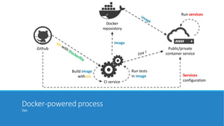 Docker-powered process
Ops
Github
Docker
reposistory
CI service
Public/private
container service
image
Build image
with src
Run tests
in image Services
configuration
Run services
 