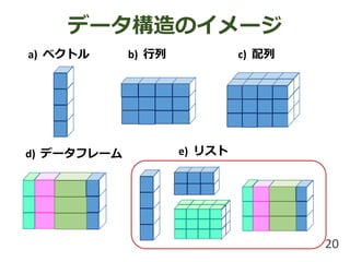 データ構造のイメージ
a) ベクトル b) 行列 c) 配列
d) データフレーム e) リスト
20
 