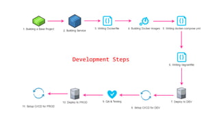 Development Steps
 