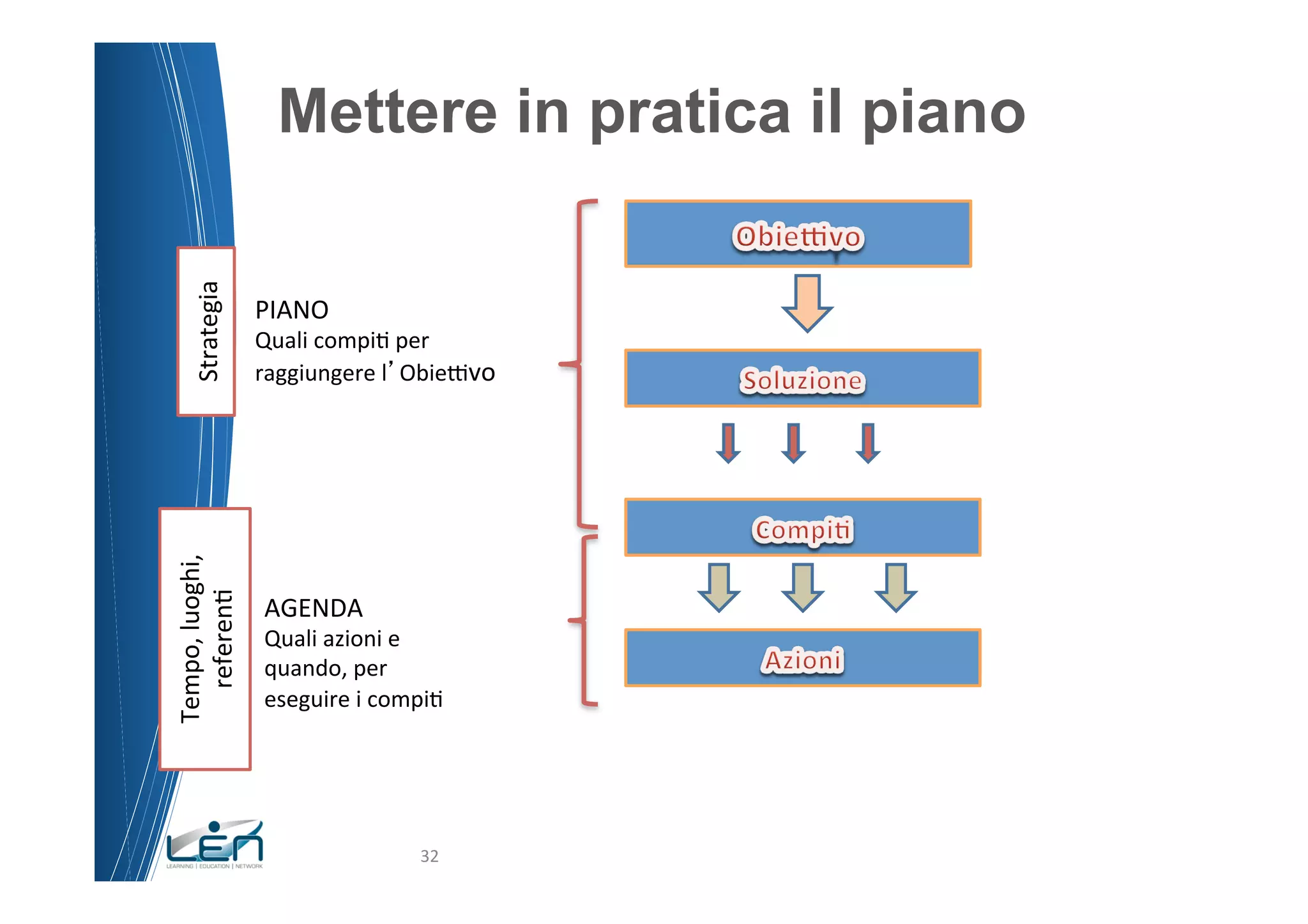 Mettere in pratica il piano
     Strategia	
  


                        PIANO	
  
                        Quali	
  compi(	
  per	
  
                        raggiungere	
  l ObieHvo	
  
Tempo,	
  luoghi,	
  
  referen(	
  




                         AGENDA	
  
                         Quali	
  azioni	
  e	
  
                         quando,	
  per	
  
                         eseguire	
  i	
  compi(	
  




                                               32	
  
 