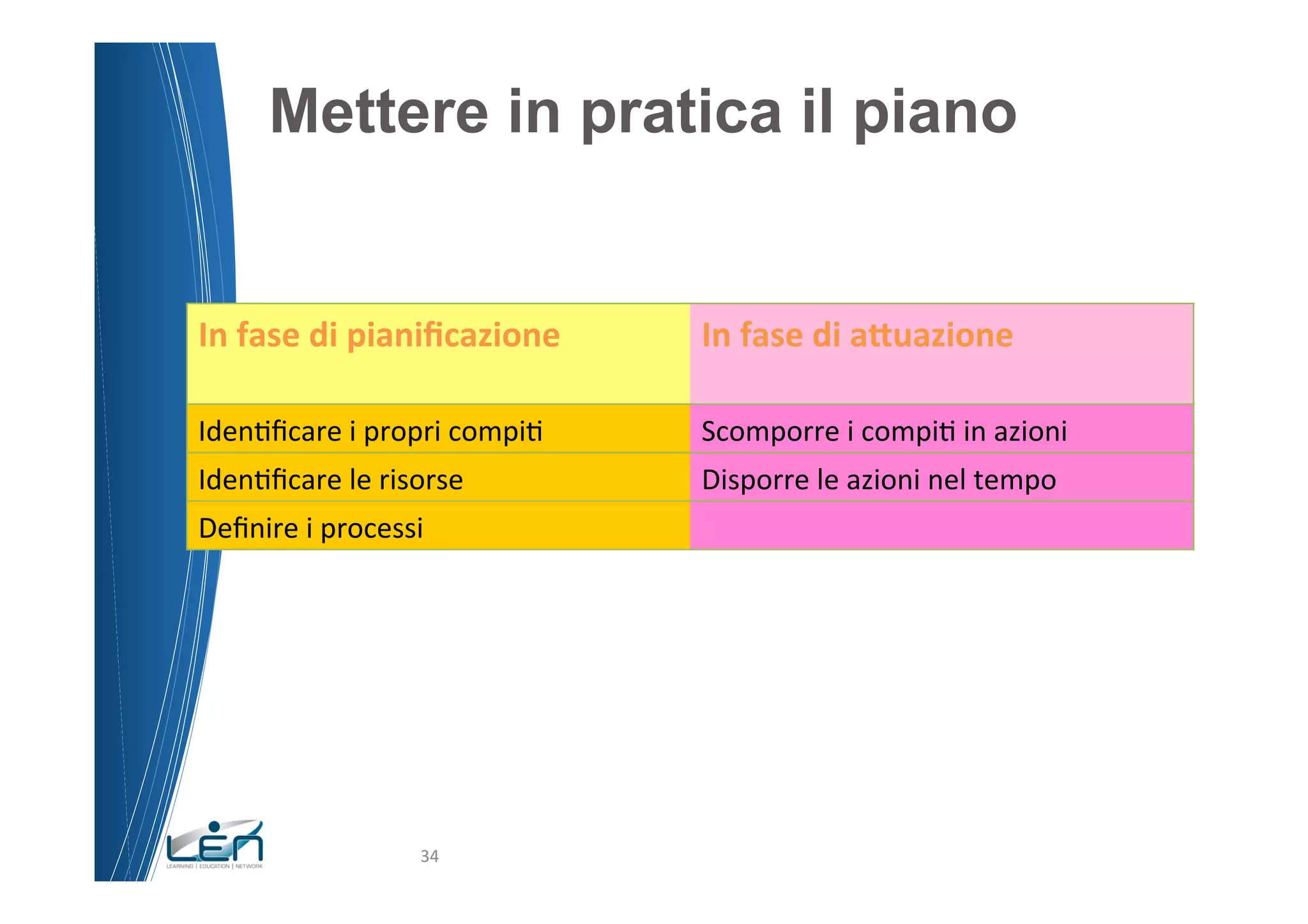 Mettere in pratica il piano


In	
  fase	
  di	
  pianiﬁcazione	
       In	
  fase	
  di	
  a?uazione	
  	
  
	
  
Iden(ﬁcare	
  i	
  propri	
  compi(	
     Scomporre	
  i	
  compi(	
  in	
  azioni	
  
Iden(ﬁcare	
  le	
  risorse	
             Disporre	
  le	
  azioni	
  nel	
  tempo	
  
Deﬁnire	
  i	
  processi	
  




                          34	
  
 