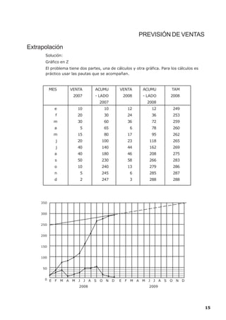 PREVISIÓN DE VENTAS

Extrapolación
       Solución:
       Gráfico en Z
       El problema tiene dos partes, una de cálculos y otra gráfica. Para los cálculos es
       práctico usar las pautas que se acompañan.



           MES        VENTA      ACUMU        VENTA        ACUMU          TAM
                       2007      - LADO         2008       - LADO         2008
                                   2007                      2008
             e           10           10           12           12         249
             f           20           30           24           36         253
             m           30           60           36           72         259
             a            5           65            6           78         260
             m           15           80           17           95         262
             j           20          100           23         118          265
             j           40          140           44         162          269
             a           40          180           46         208          275
             s           50          230           58         266          283
             o           10          240           13         279          286
             n            5          245            6         285          287
             d            2          247            3         288          288




     350


     300


     250


     200


     150


     100


      50


       0 E   F M A M J J A S O N D            E F M A M J J A S O N D
                         2008                                 2009




                                                                                            15
 