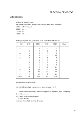 PREVISIÓN DE VENTAS

Extrapolación

      Análisis de serie temporal
      Las ventas de nuestra empresa han seguido la siguiente evolución:
      2005 = 320 miles euros
      2006 = 360 , ,
      2007 = 410 , ,
      2008 = 420 , ,




      El desglose por meses, expresado en % respecto a cada año es:

           MES        2005          2006         2007      2008           Media


          e                2             3         2           1
           f               3             3         3           2
          m                4             5         3           6
          a                10            8        12          10
          m                6             7         8           7
           j               5             6         3           6
           j               4             5         5           6
          a                2             1         3           2
           s               10            9        10          11
          o                20         19          20          18
          n                25         24          22          20
          d                9          10           9          11
        TOTAL          100          100          100         100



      Con estos datos determinar:


      1.- Previsión anual por ajuste minimo-cuadrático para 2009


      2.- Distribución mensual de la mencionada previsión indicando (para cada mes):
      2.1.- Valor mínimo
      2.2.- Valor medio (más probable)
      2.3.- Valor Máximo
      expresar el resultado en miles de euros.




                                                                                       16
 