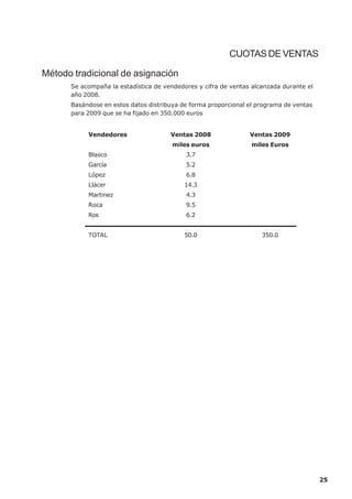 CUOTAS DE VENTAS

Método tradicional de asignación
      Se acompaña la estadística de vendedores y cifra de ventas alcanzada durante el
      año 2008.
      Basándose en estos datos distribuya de forma proporcional el programa de ventas
      para 2009 que se ha fijado en 350.000 euros


           Vendedores                 Ventas 2008               Ventas 2009
                                       miles euros               miles Euros
           Blasco                          3.7
           García                          5.2
           López                           6.8
           Llácer                          14.3
           Martinez                        4.3
           Roca                            9.5
           Ros                             6.2


           TOTAL                           50.0                     350.0




                                                                                        25
 