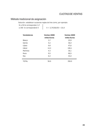 CUOTAS DE VENTAS

Método tradicional de asignación
      Solución: establecer sucesivas reglas de tres como, por ejemplo:
       Si a 50 le corresponden 3,7
       a 350 le corresponderá X           X = 3,7X350/50 = 25,9



            Vendedores                 Ventas 2008                Ventas 2009
                                       miles Euros                miles Euros
            Blasco                          3.7                          25,9
            García                          5.2                          36,4
            López                           6.8                          47,6
            Llácer                         14.3                      100,1
            Martinez                        4.3                          30,1
            Roca                            9.5                          66,5
            Ros                             6.2                          43,4


            TOTAL                          50.0                      350.0




                                                                                26
 