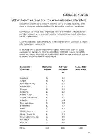 CUOTAS DE VENTAS

Método basado en datos externos (una o más series estadísticas)
      Se acompañan datos de la población española y de la encuesta industrial. Estos
      datos se consiguen en la web del Instituto Nacional de estadística: www.ine.es


      Suponga que las ventas de su empresa se deben a la población (artículos de con-
      sumo) en una parte y a la actividad industrial (artículos para la industria) en doble
      medida que la anterior.


      La serie estadística a elaborar será una combinación de ambos valores en la propor-
      ción: habitantes + industria X 2


      El resultado final ha de ser una columna de datos homogéneos sobre los que se
      pueda asignar el programa de ventas decidido de 6.000.000 de euros para 2006.
      Realice los cálculos necesarios en hojas aparte y anote en esta el resultado final en
      la columna dispuesta al efecto en la derecha.




       Comunidad                   Habitantes           Actividad           Ventas 2007
       Autónoma                     millones            Industrial           miles euros
                                                            %


       Andalucía                       7,2                 8,4
       Aragón                          1,2                 4,2
       Asturias (Prin. de)             1,1                 2,2
       Balears (Illes)                 0,8                 0,7
       Canarias                        1,7                 1,3
       Cantabria                       0,5                 1,2
       Castilla y León                 2,5                 6,1
       Castilla - La Mancha            1,7                 3,7
       Cataluña                        6,2                 26,1
       Com. Valenciana                 4,1                 10,7
       Extremadura                     1,1                 0,7
       Galicia                         2,7                 6,3
       Madrid (Com. de)                5,2                 13,4
       Murcia (Región de)              1,1                 2,3
       Navarra (Com. For. de)          0,5                 2,9
       Pais Vasco                      2,1                 8,8
       Rioja, La                       0,3                 1,0


       TOTAL                           40,0               100,0                  6.000

                                                                                              27
 