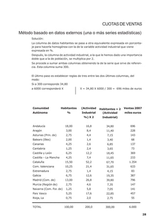 CUOTAS DE VENTAS

Método basado en datos externos (una o más series estadísticas)
      Solución:
      La columna de datos habitantes se pasa a otra equivalente expresada en porcenta-
      je para hacerla homogénea con la de la variable actividad industrial que viene
      expresada en %.
      Después, la columna de actividad industrial, a la que le hemos dado una importancia
      doble que a la de población, se multiplica por 2.
      Se procede a sumar ambas columnas obteniendo la de la serie que sirve de referen-
      cia. Esta columna suma 300.


      El último paso es establecer reglas de tres entre las dos últimas columnas, del
      modo:
      Si a 300 corresponde 34,80
      a 6000 corresponderá X               X = 34,80 X 6000 / 300 = 696 miles de euros




       Comunidad              Habitantes    (Actividad    Habitantes + 2     Ventas 2007
       Autónoma                  %          Industrial      (Actividad       miles euros
                                              %) X 2        Industrial)


       Andalucía                18,00          16,8            34,80              696
       Aragón                    3,00           8,4            11,40              228
       Asturias (Prin. de)       2,75           4,4             7,15              143
       Balears (Illes)           2,00           1,4             3,40              68
       Canarias                  4,25           2,6             6,85              137
       Cantabria                 1,25           2,4             3,65              73
       Castilla y León           6,25          12,2            18,45              369
       Castilla - La Mancha      4,25           7,4            11,65              233
       Cataluña                 15,50          52,2            67,70             1.354
       Com. Valenciana          10,25          21,4            31,65              633
       Extremadura               2,75           1,4             4,15              83
       Galicia                   6,75          12,6            19,35              387
       Madrid (Com. de)         13,00          26,8            39,80              796
       Murcia (Región de)        2,75           4,6             7,35              147
       Navarra (Com. For. de)    1,25           5,8             7,05              141
       Pais Vasco                5,25          17,6            22,85              457
       Rioja, La                 0,75           2,0             2.75              55


       TOTAL                    100,00         200,0          300,00             6.000

                                                                                            28
 