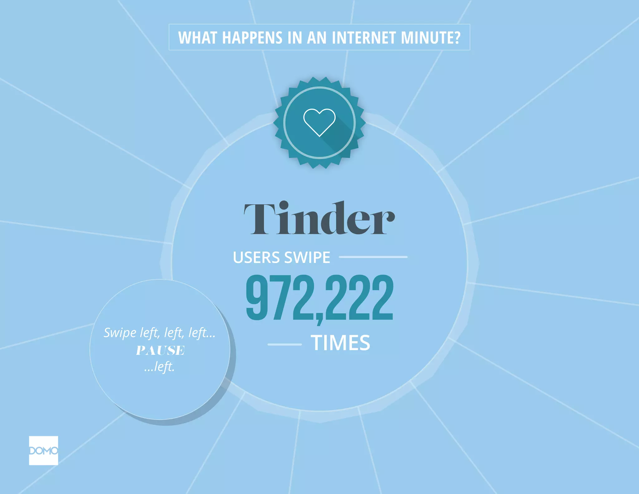 Tinder
USERS SWIPE
972,222TIMES
WHAT HAPPENS IN AN INTERNET MINUTE?
Swipe left, left, left...
PAUSE
...left.
Swipe left, left, left...
PAUSE
...left.
 