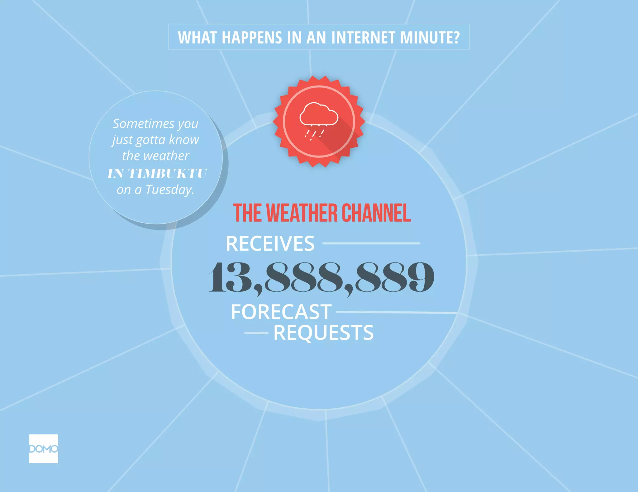 Theweatherchannel
RECEIVES
13,888,889
FORECAST
REQUESTS
WHAT HAPPENS IN AN INTERNET MINUTE?
Sometimes you
just gotta know
the weather
IN TIMBUKTU
on a Tuesday.
Sometimes you
just gotta know
the weather
IN TIMBUKTU
on a Tuesday.
 