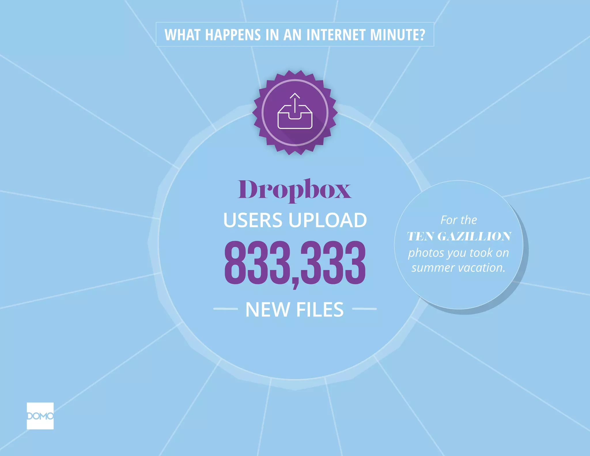 Dropbox
USERS UPLOAD
833,333
NEW FILES
WHAT HAPPENS IN AN INTERNET MINUTE?
For the
TEN GAZILLION
photos you took on
summer vacation.
For the
TEN GAZILLION
photos you took on
summer vacation.
 