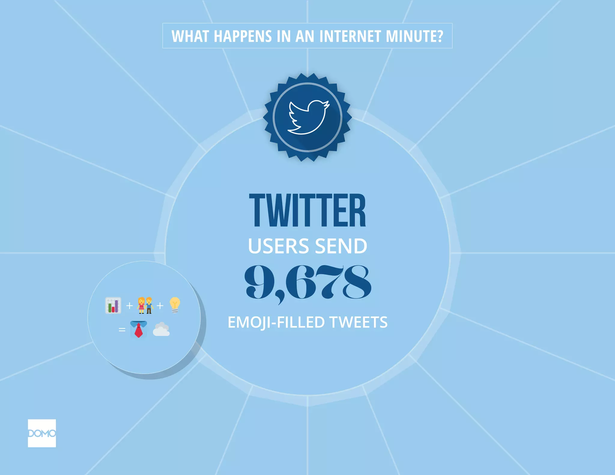 Twitter
USERS SEND
9,678
EMOJI-FILLED TWEETS
WHAT HAPPENS IN AN INTERNET MINUTE?
=
+ +
 