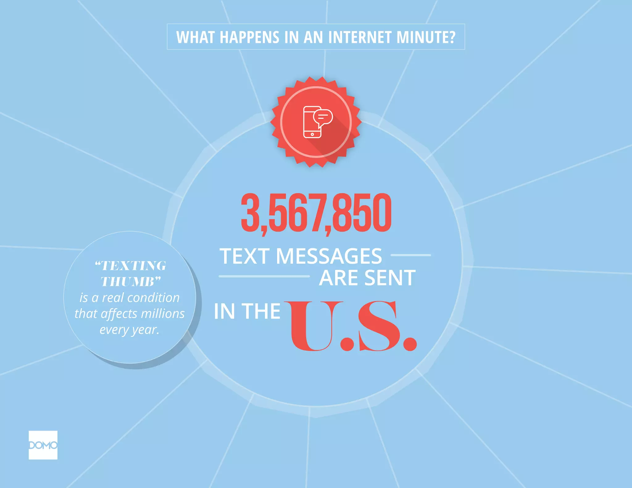 3,567,850
IN THE
U.S.
TEXT MESSAGES
ARE SENT
WHAT HAPPENS IN AN INTERNET MINUTE?
“TEXTING
THUMB”
is a real condition
that aﬀects millions
every year.
“TEXTING
THUMB”
is a real condition
that aﬀects millions
every year.
 