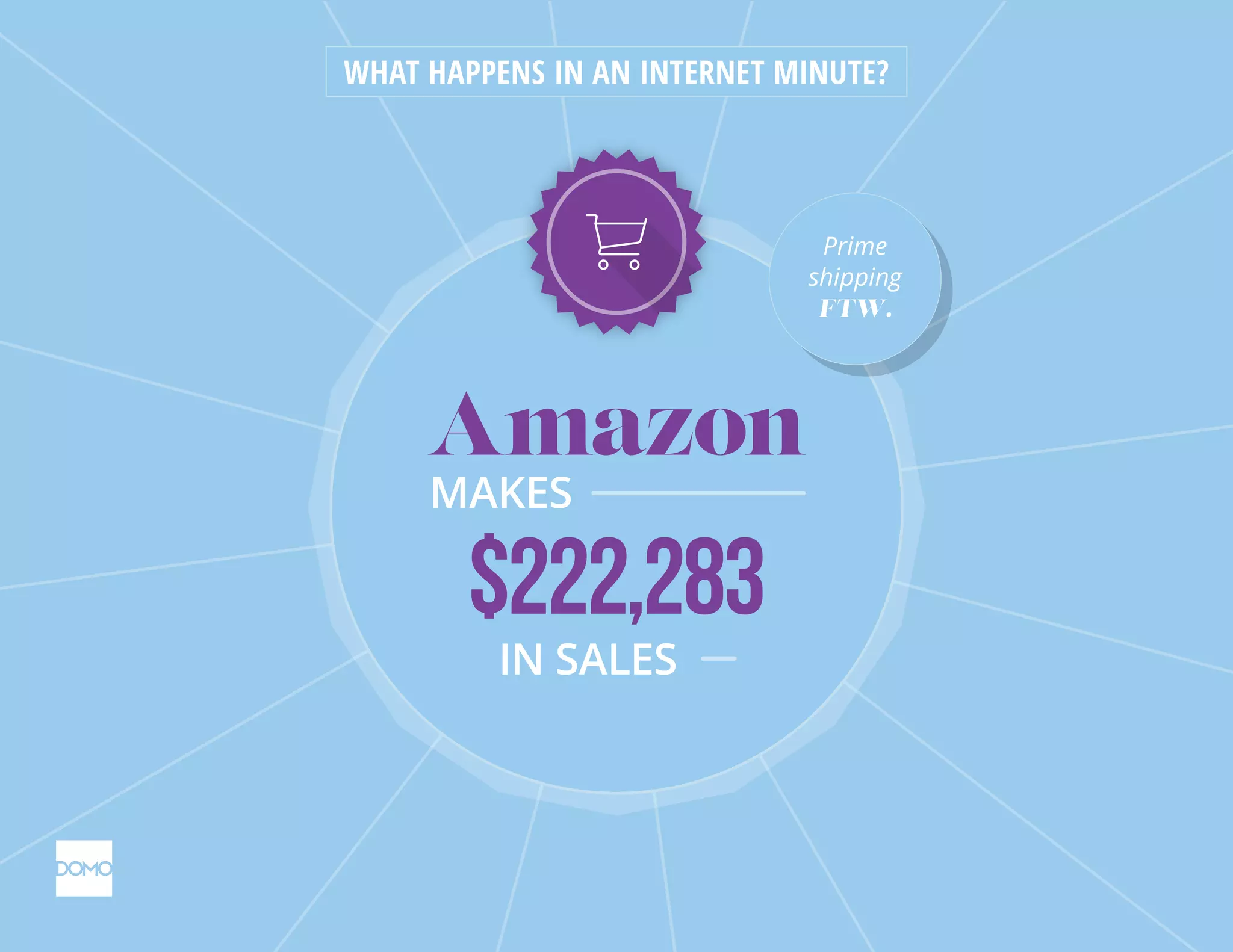 Amazon
$222,283
MAKES
IN SALES
WHAT HAPPENS IN AN INTERNET MINUTE?
Prime
shipping
FTW.
Prime
shipping
FTW.
 