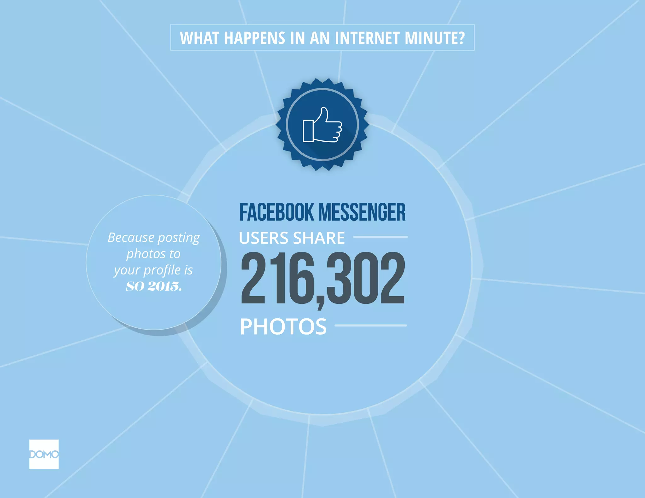 Facebookmessenger
216,302
USERS SHARE
PHOTOS
WHAT HAPPENS IN AN INTERNET MINUTE?
Because posting
photos to
your proﬁle is
SO 2015.
Because posting
photos to
your proﬁle is
SO 2015.
 