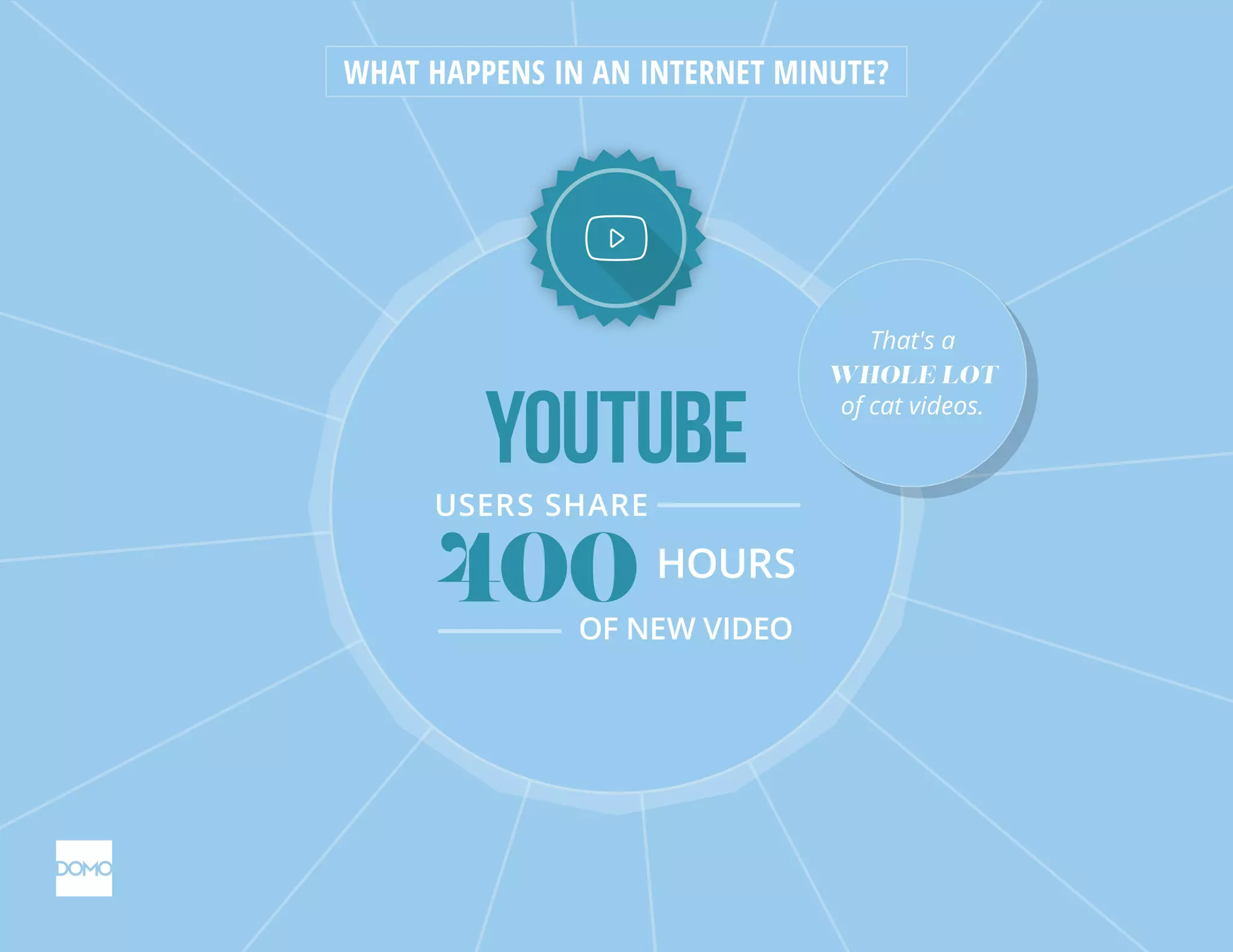 Youtube
400 HOURS
USERS SHARE
OF NEW VIDEO
WHAT HAPPENS IN AN INTERNET MINUTE?
That's a
WHOLE LOT
of cat videos.
That's a
WHOLE LOT
of cat videos.
 