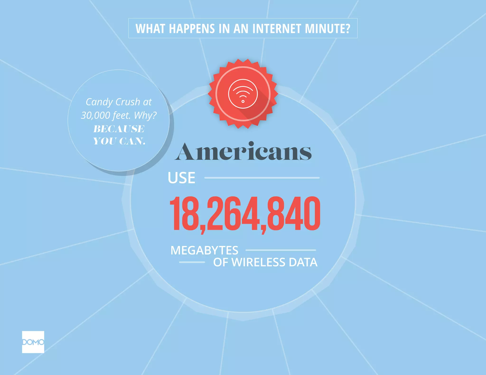 Americans
18,264,840
USE
MEGABYTES
OF WIRELESS DATA
WHAT HAPPENS IN AN INTERNET MINUTE?
Candy Crush at
30,000 feet. Why?
BECAUSE
YOU CAN.
Candy Crush at
30,000 feet. Why?
BECAUSE
YOU CAN.
 