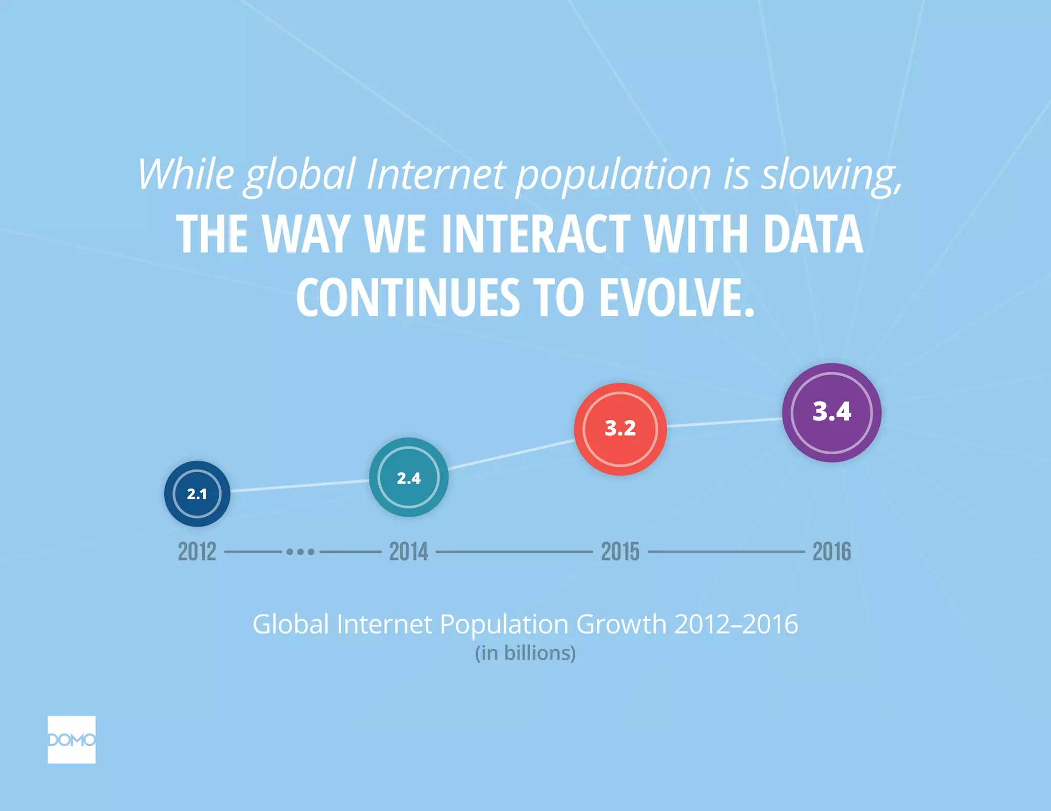 2012 2014 2015 2016
2.1
2.4
3.2
3.4
Global Internet Population Growth 2012–2016
(in billions)
While global Internet population is slowing,
THE WAY WE INTERACT WITH DATA
CONTINUES TO EVOLVE.
 