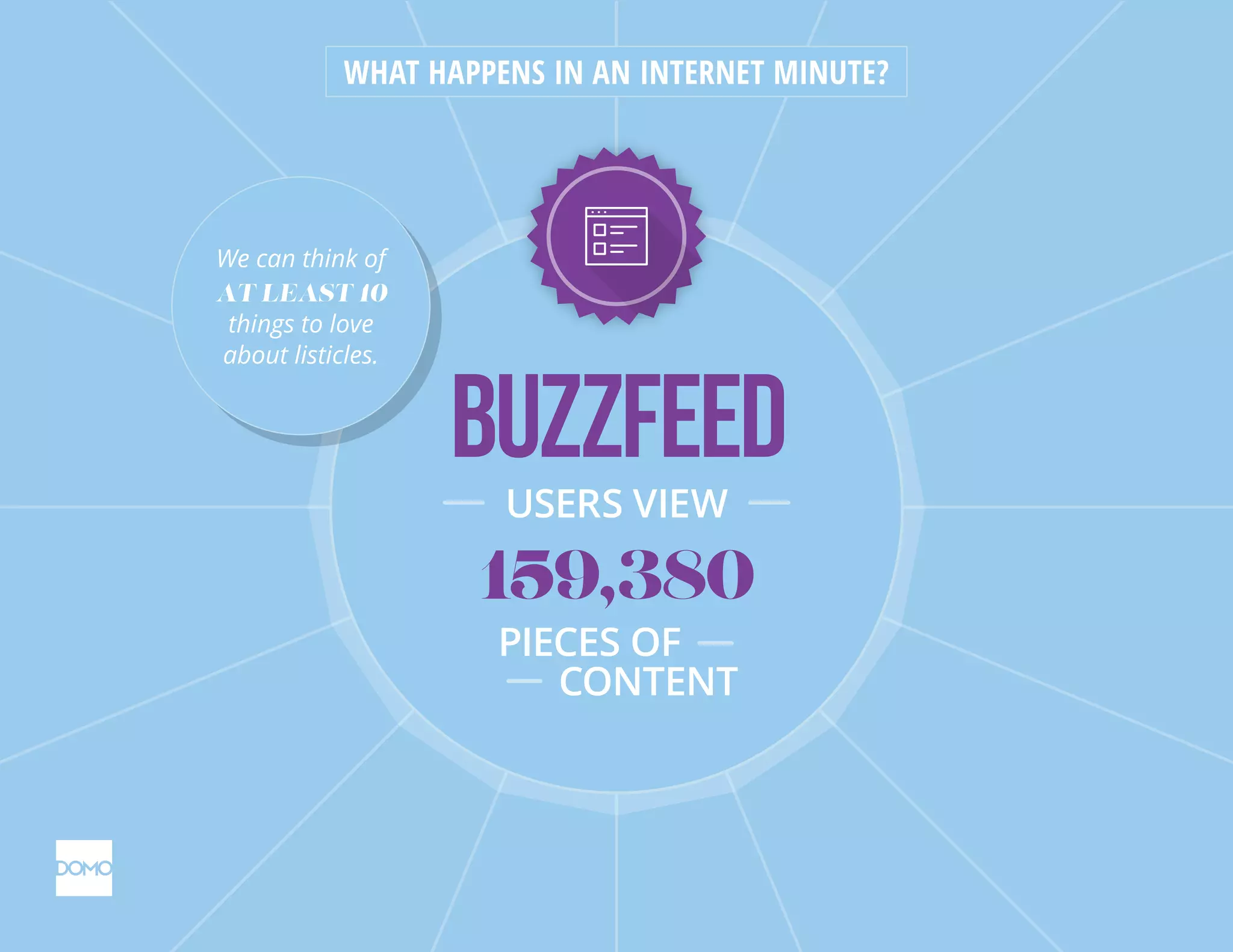 Buzzfeed
USERS VIEW
159,380
PIECES OF
CONTENT
WHAT HAPPENS IN AN INTERNET MINUTE?WHAT HAPPENS IN AN INTERNET MINUTE?
We can think of
AT LEAST 10
things to love
about listicles.
We can think of
AT LEAST 10
things to love
about listicles.
 