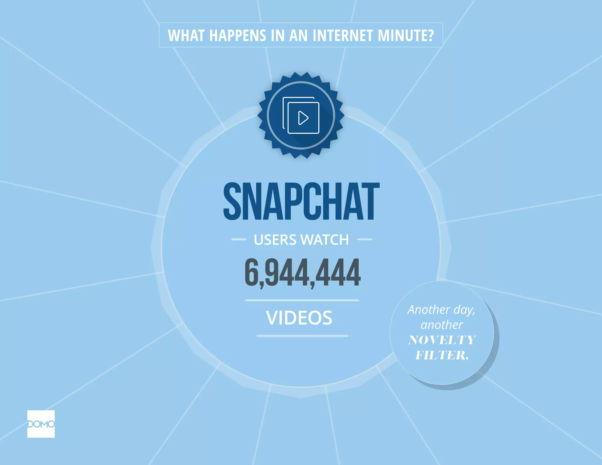 snapchatUSERS WATCH
6,944,444
VIDEOS
WHAT HAPPENS IN AN INTERNET MINUTE?
Another day,
another
NOVELTY
FILTER.
Another day,
another
NOVELTY
FILTER.
 