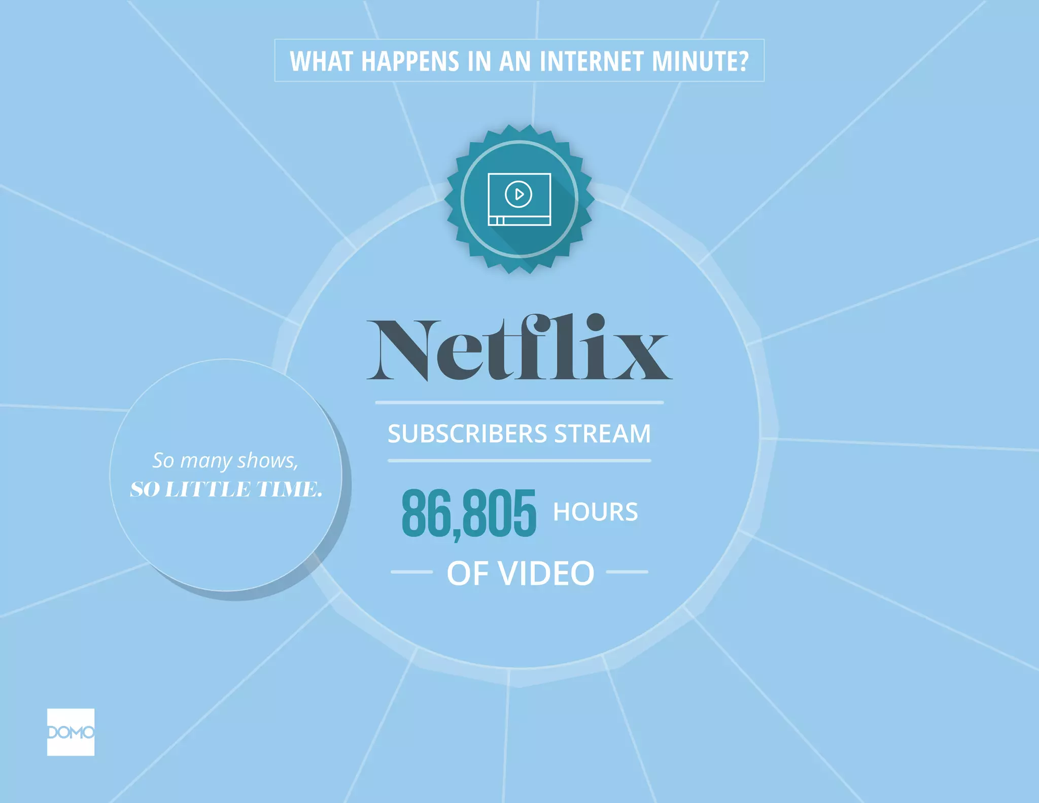 Netflix
SUBSCRIBERS STREAM
86,805 HOURS
OF VIDEO
WHAT HAPPENS IN AN INTERNET MINUTE?
So many shows,
SO LITTLE TIME.
So many shows,
SO LITTLE TIME.
 