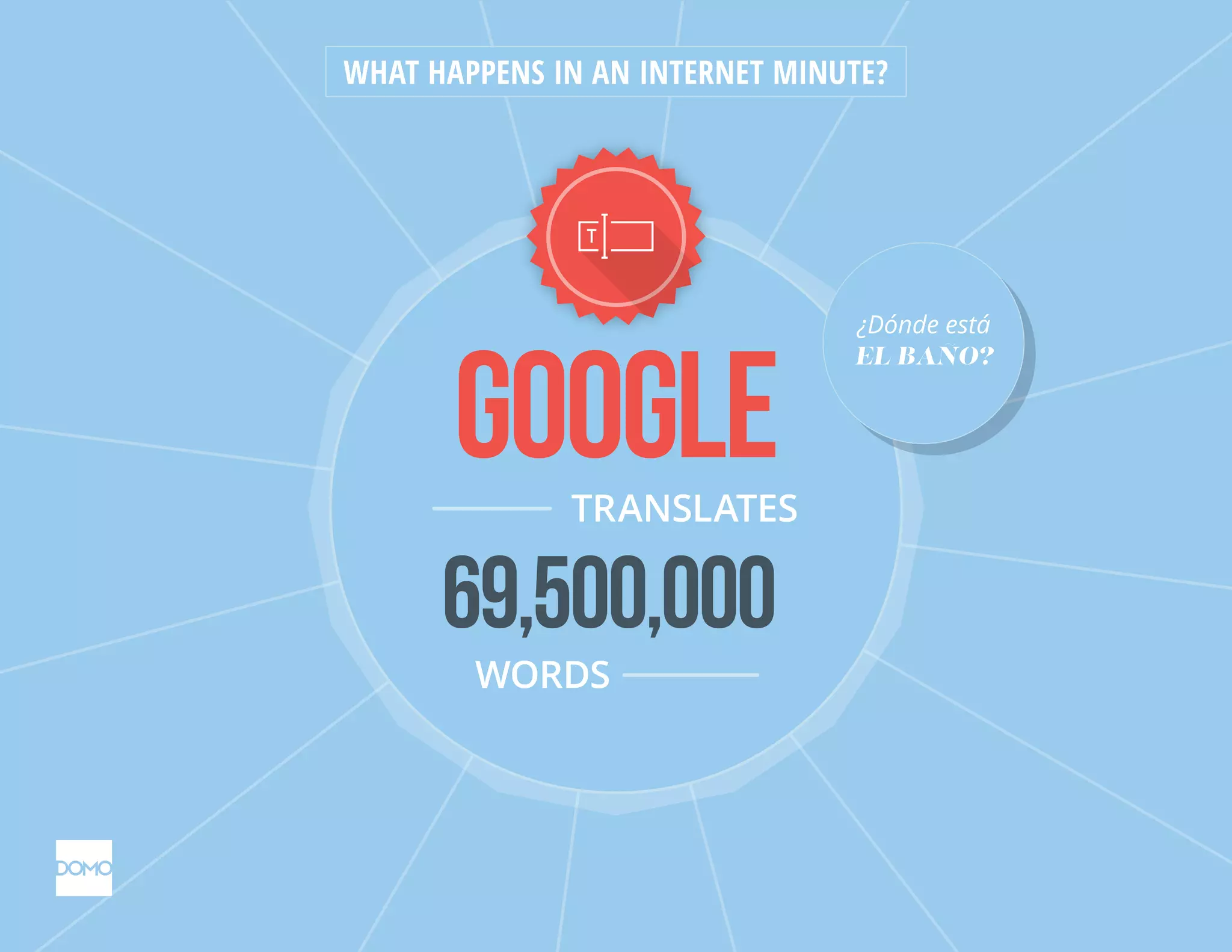 googleTRANSLATES
69,500,000
WORDS
WHAT HAPPENS IN AN INTERNET MINUTE?
¿Dónde está
EL BAÑO?
¿Dónde está
EL BAÑO?
 